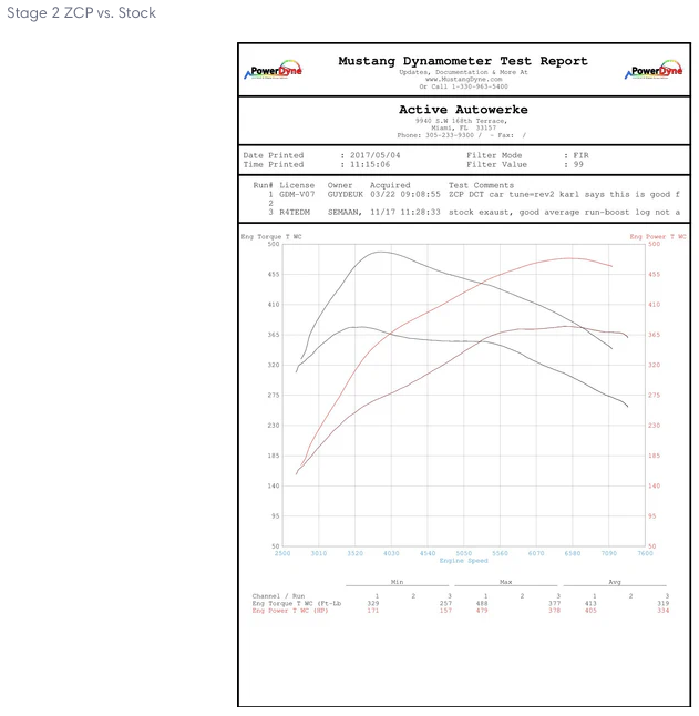 F87 M2 Compeition High Performance Software Tuning with SIMON Bundle - Femto End User Bundle