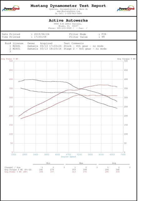 BMW B58 High Performance Software Tuning F-chassis M240i 340i 440i X3-M40i (with Femto and cable for end user flashing)