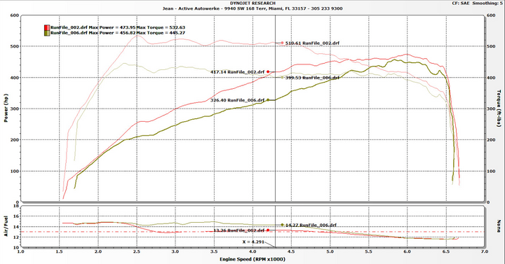 Active Autowerke X5M & X6M Performance Software E-series - with SIMON Bundle: SIMON 4 Bundle
