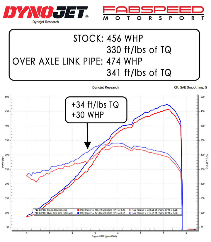 Fabspeed Porsche 718 GT4 RS , SPYDER RS Over Axle Link Pipes (2022+)