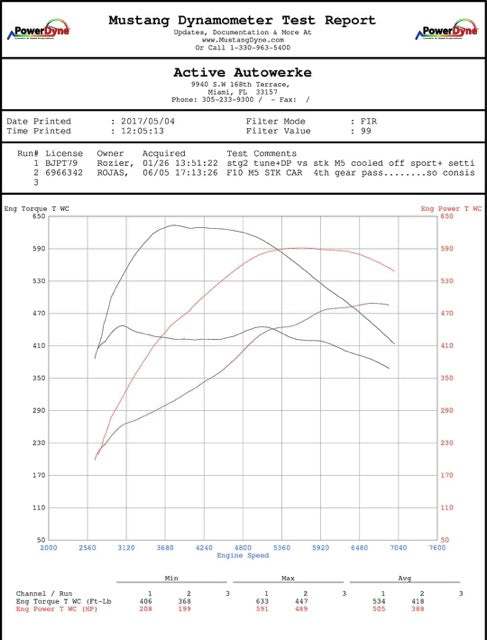 G-series M550i M650i M750i High Performance Software Tuning with Femto end user bundle