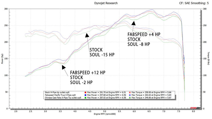 Fabspeed Porsche 987.2 Boxster / Cayman, Cayman R, Spyder Maxflo True X-Pipe with Dual Tips (2009-2012)