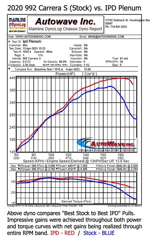 Porsche 992 Carrera IPD Plenum (2019+)