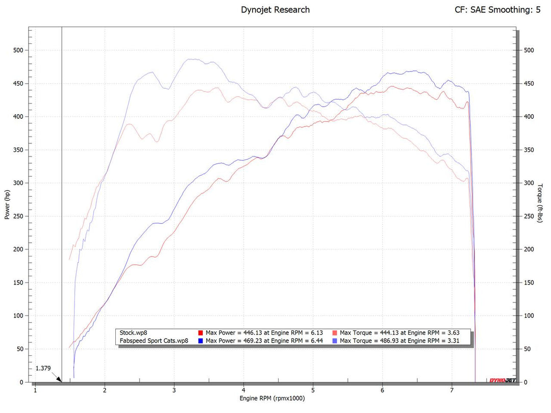 Fabspeed Porsche 992 Carrera Sport Catalytic Converters (2019+)
