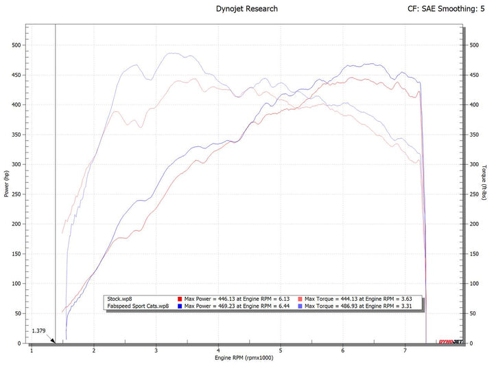 Fabspeed Porsche 992 Carrera Sport Catalytic Converters (2019+)