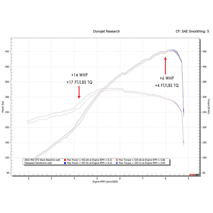 Fabspeed Porsche 992 GT3 / GT3 RS Titanium Valved Cat-Back Exhaust System (2022+)