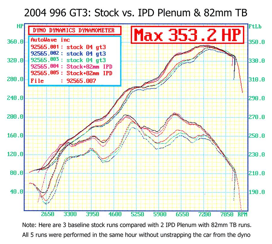 Porsche 996 Mark II GT3 IPD Plenum and Throttle Body Package (2004-2006)