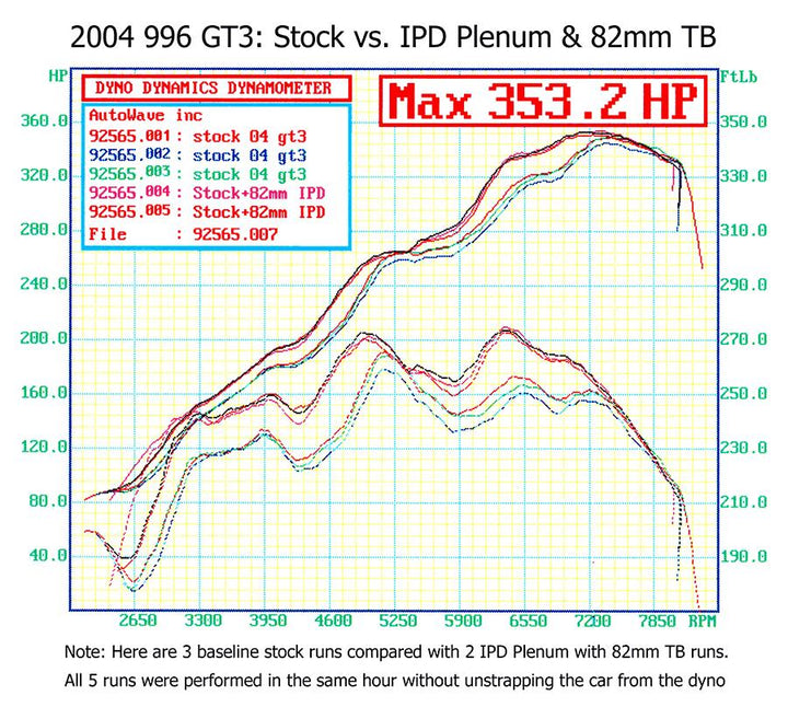 Porsche 996 Mark II GT3 IPD Plenum and Throttle Body Package (2004-2006)