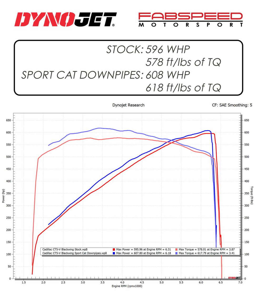 Fabspeed Cadillac CT5-V Blackwing Sport Cat Downpipes (2022+)