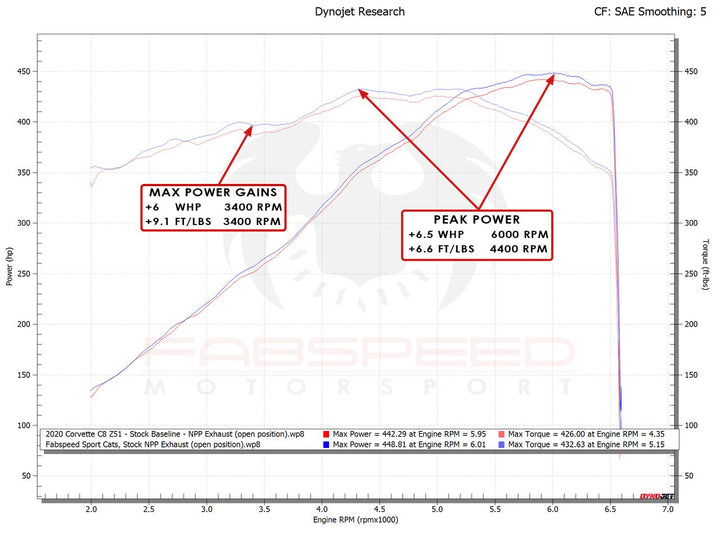 Fabspeed Chevrolet Corvette C8 Sport Cats (2020+)