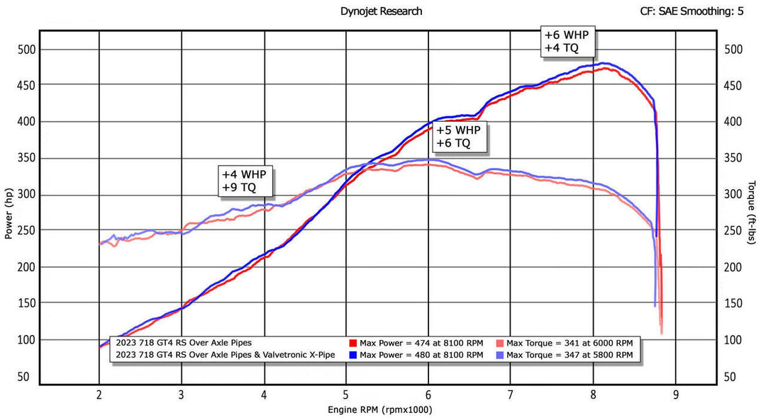 Fabspeed Porsche 718 GT4 RS Titanium Valvetronic X-Pipe Cat-Back Exhaust System (2022+)