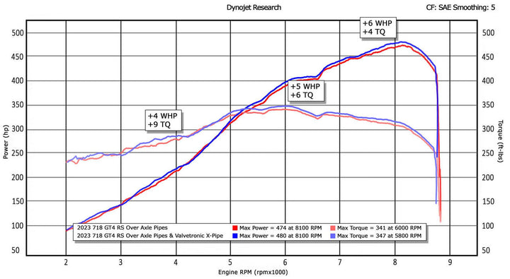 Fabspeed Porsche 718 GT4 RS Valvetronic X-Pipe Cat-Back Exhaust System (2022+)