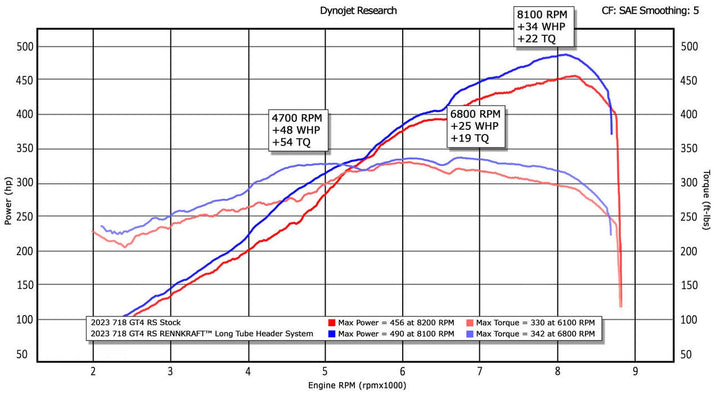 Fabspeed Porsche 718 GT4 RS RENNKRAFT® Long Tube Header System (2022+)