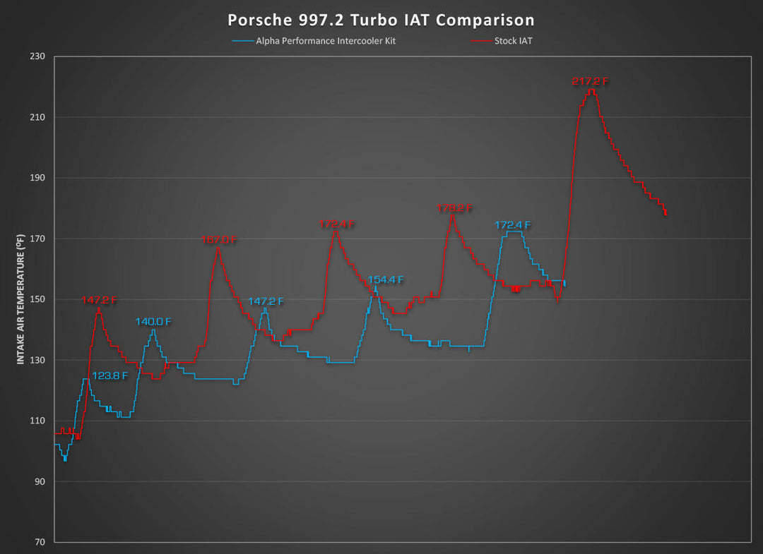 Porsche 997.2 Turbo / Turbo S AMS Alpha Performance Intercooler System
