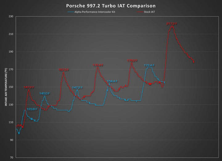 Porsche 997.2 Turbo / Turbo S AMS Alpha Performance Intercooler System