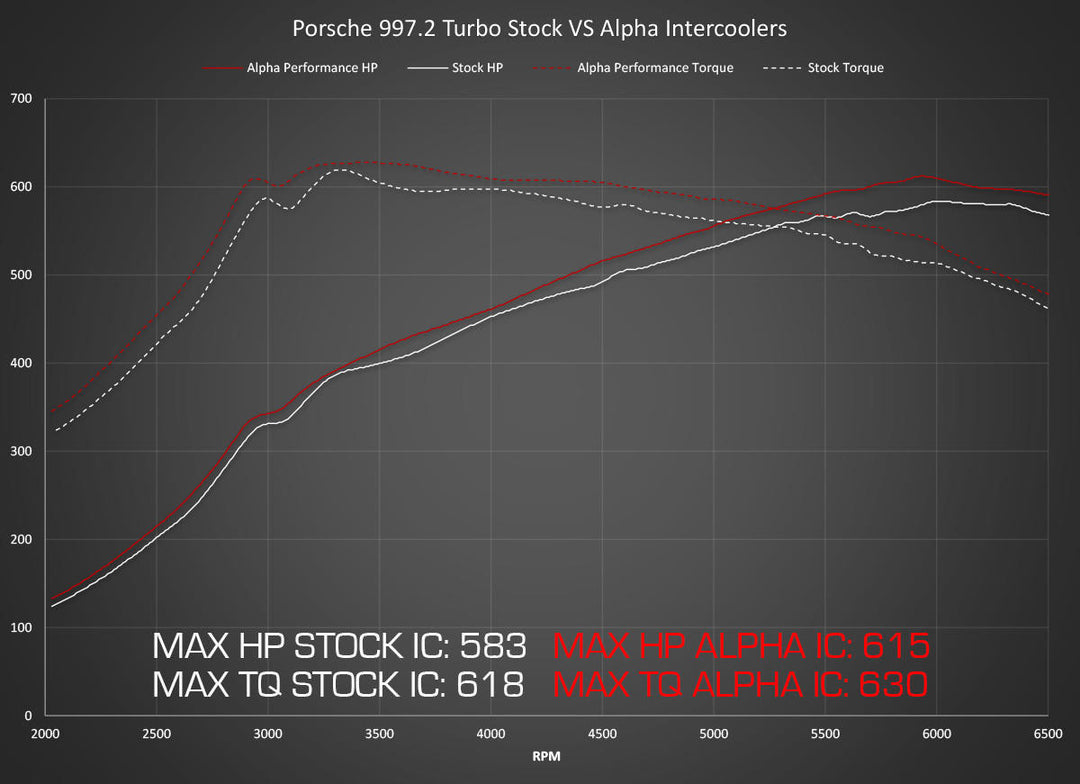 Porsche 997.2 Turbo / Turbo S AMS Alpha Performance Intercooler System