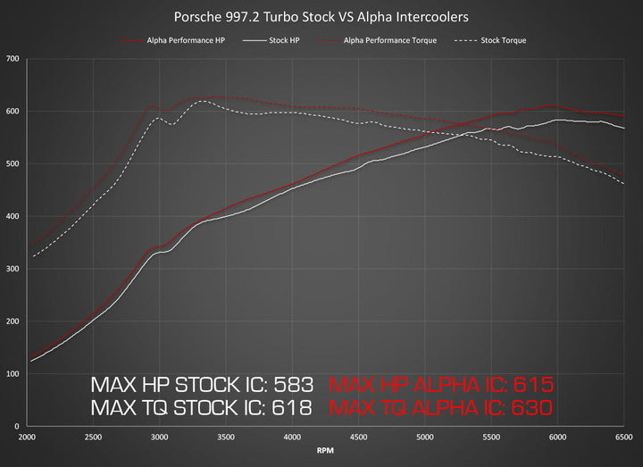Porsche 997.2 Turbo / Turbo S AMS Alpha Performance Intercooler System