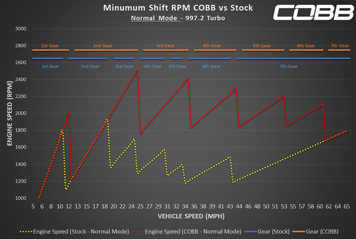 Porsche 997.2 Turbo / Turbo S COBB PDK Transmission Tune