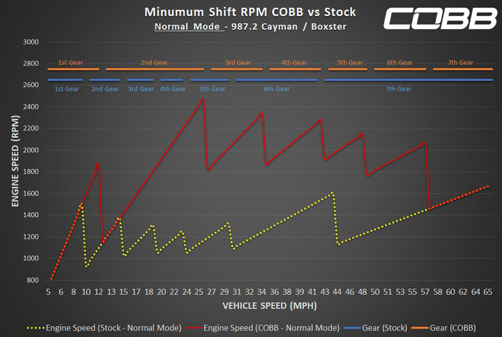 Porsche 987.2 Boxster/Cayman (3.4L ONLY) COBB PDK Transmission Tune