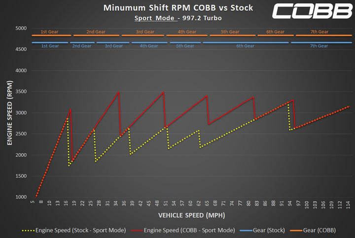 Porsche 997.2 Turbo COBB Tuning Accessport V3 (2010-2012)
