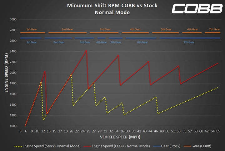 Porsche 991 Turbo / Turbo S COBB Tuning Accessport V3 (2013-2016)