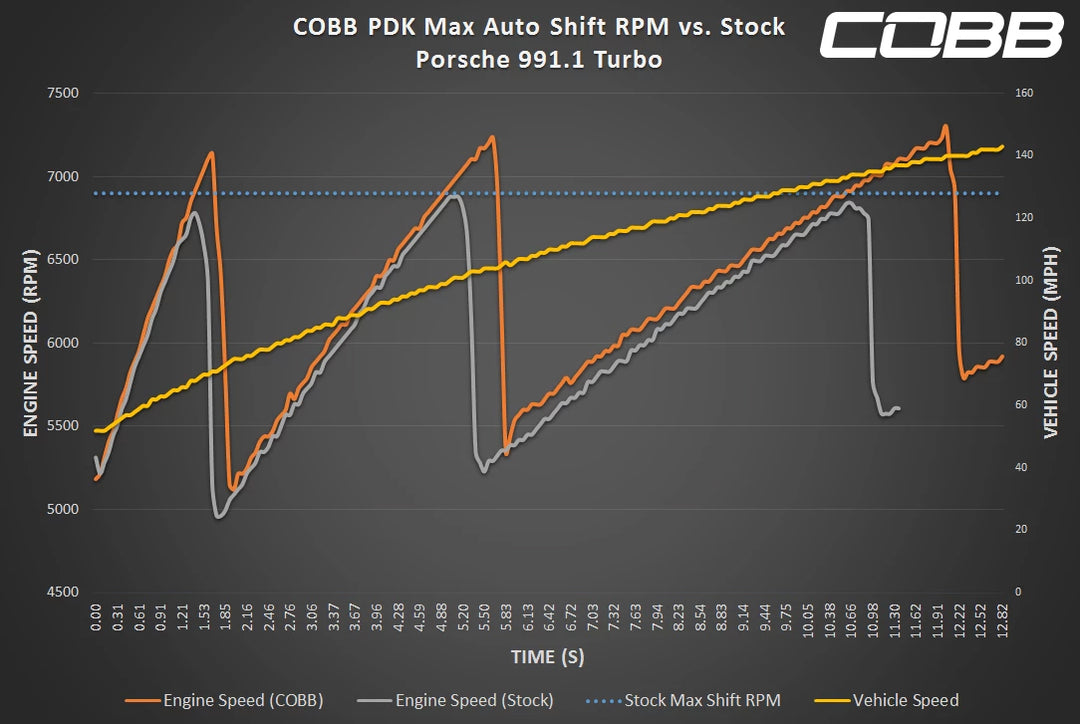 Porsche 991 Turbo / Turbo S COBB Tuning Accessport V3 (2013-2016)