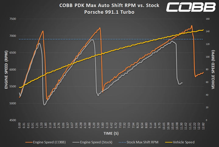 Porsche 991 Turbo / Turbo S COBB PDK Transmission Tune