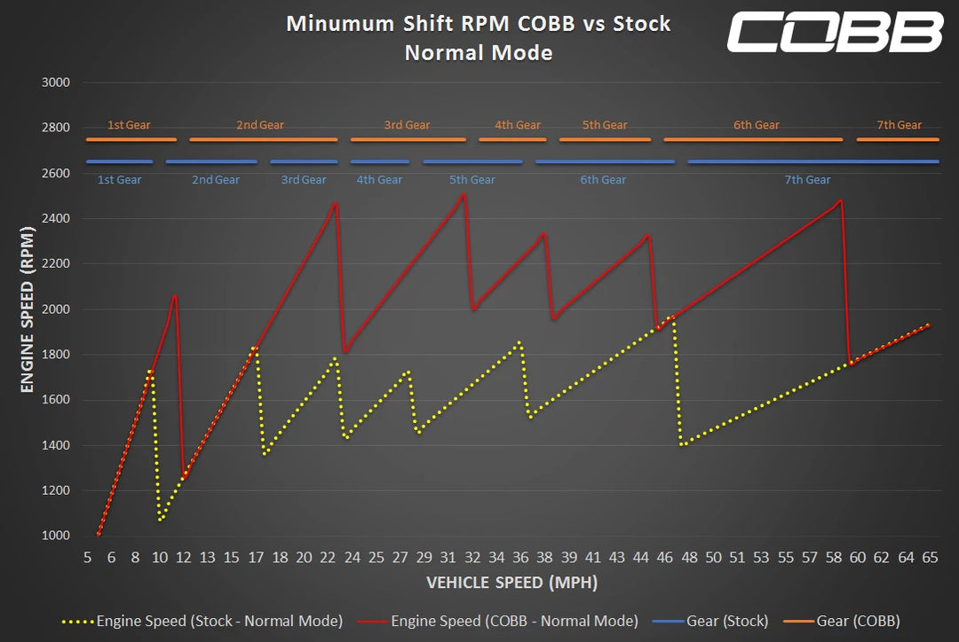Porsche 981 Boxster/Cayman (3.4L ONLY) COBB PDK Transmission Tune