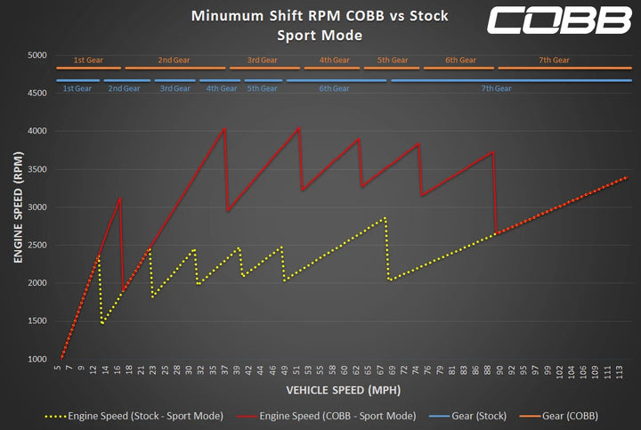 Porsche 981 Boxster/Cayman (3.4L ONLY) COBB PDK Transmission Tune