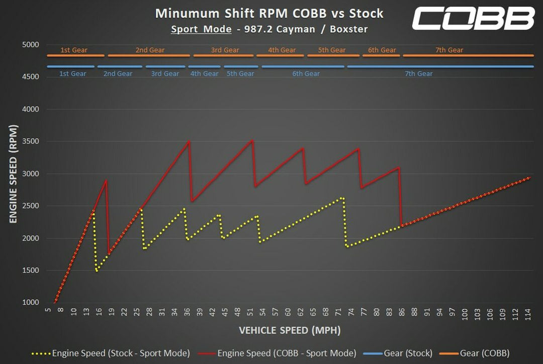 Porsche 987.2 Boxster S / Cayman S COBB Tuning Accessport V3 (2009-2012)