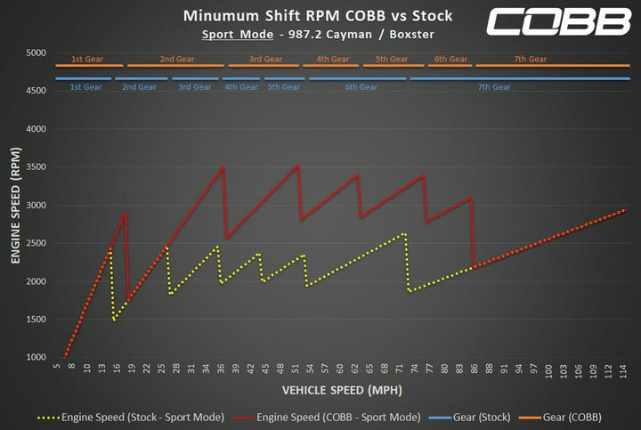 Porsche 987.2 Boxster S / Cayman S COBB Tuning Accessport V3 (2009-2012)
