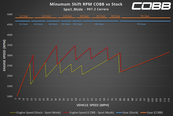 Porsche 997.2 Carrera (3.8L ONLY) COBB PDK Transmission Tune