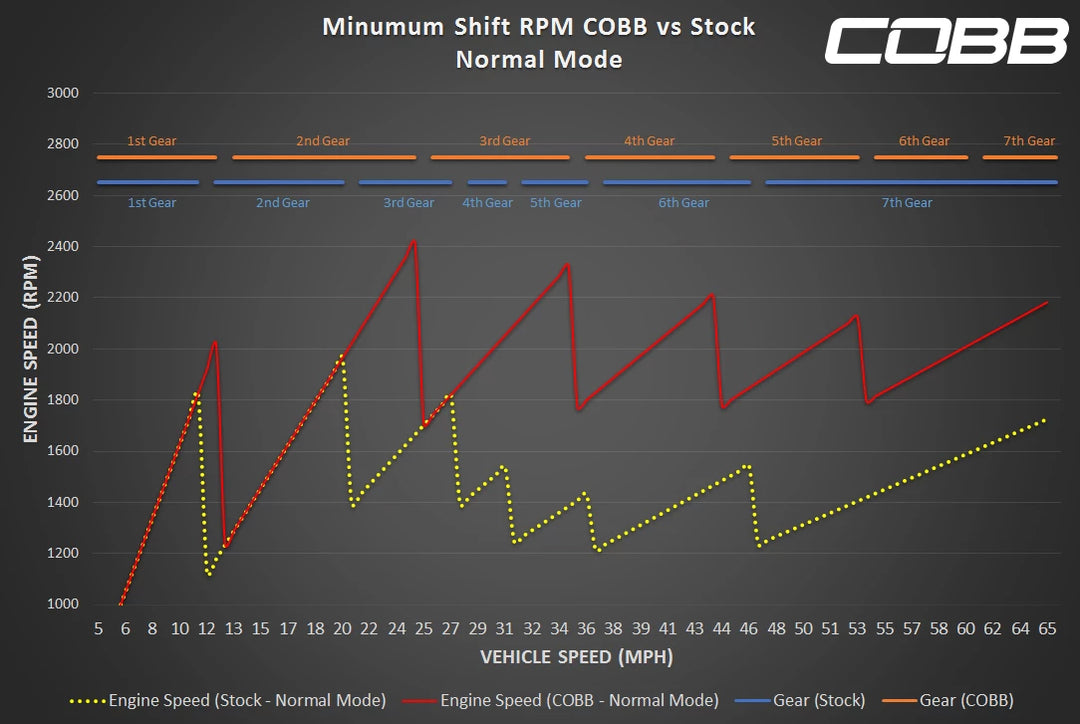 Porsche 991 Turbo / Turbo S COBB PDK Transmission Tune