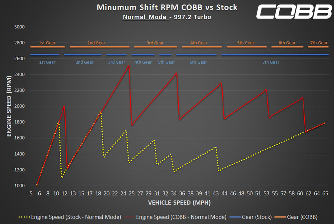 Porsche 997.2 Turbo COBB Tuning Accessport V3 (2010-2012)