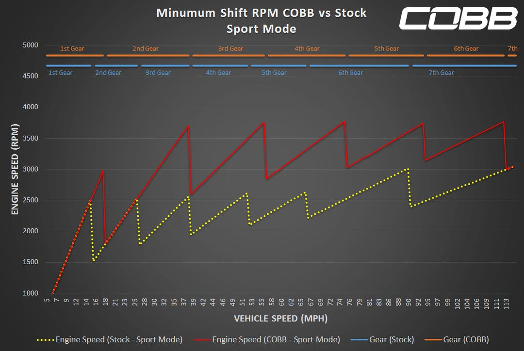 Porsche 991 Turbo / Turbo S COBB Tuning Accessport V3 (2013-2016)