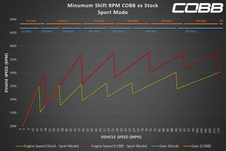 Porsche 991 Turbo / Turbo S COBB Tuning Accessport V3 (2013-2016)