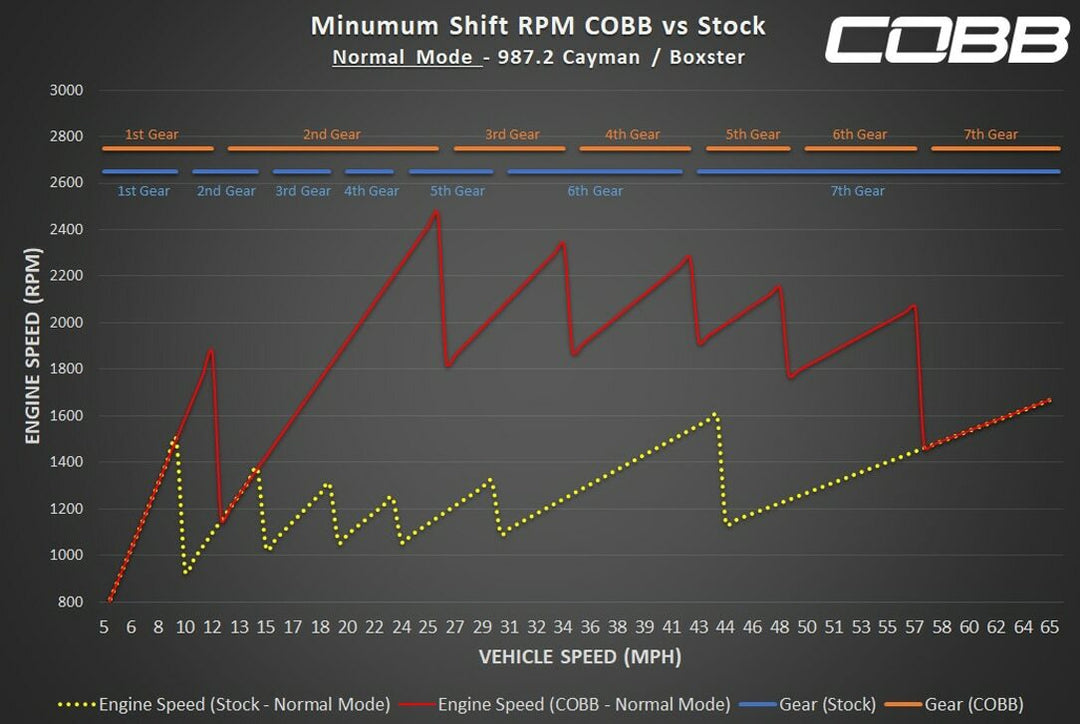 Porsche 987.2 Boxster S / Cayman S COBB Tuning Accessport V3 (2009-2012)