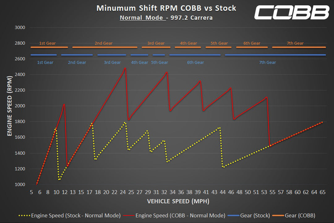 Porsche 997.2 Carrera (3.8L ONLY) COBB PDK Transmission Tune