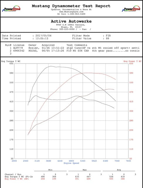 F10 F12 550i 650i 750i High Performance Software Tuning (Standard)