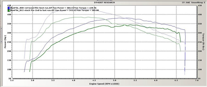 Active Autowerke X5/X6 (TT 4.4) Performance Software | E70 X5 / X6