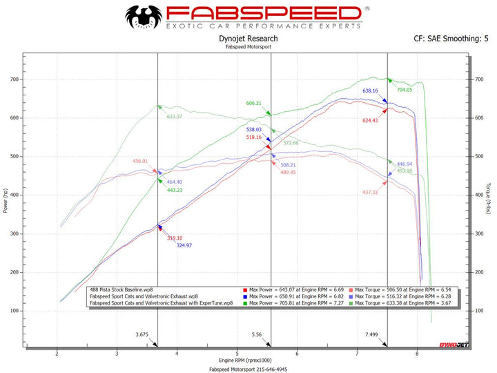 Fabspeed 488 Pista Performance Package