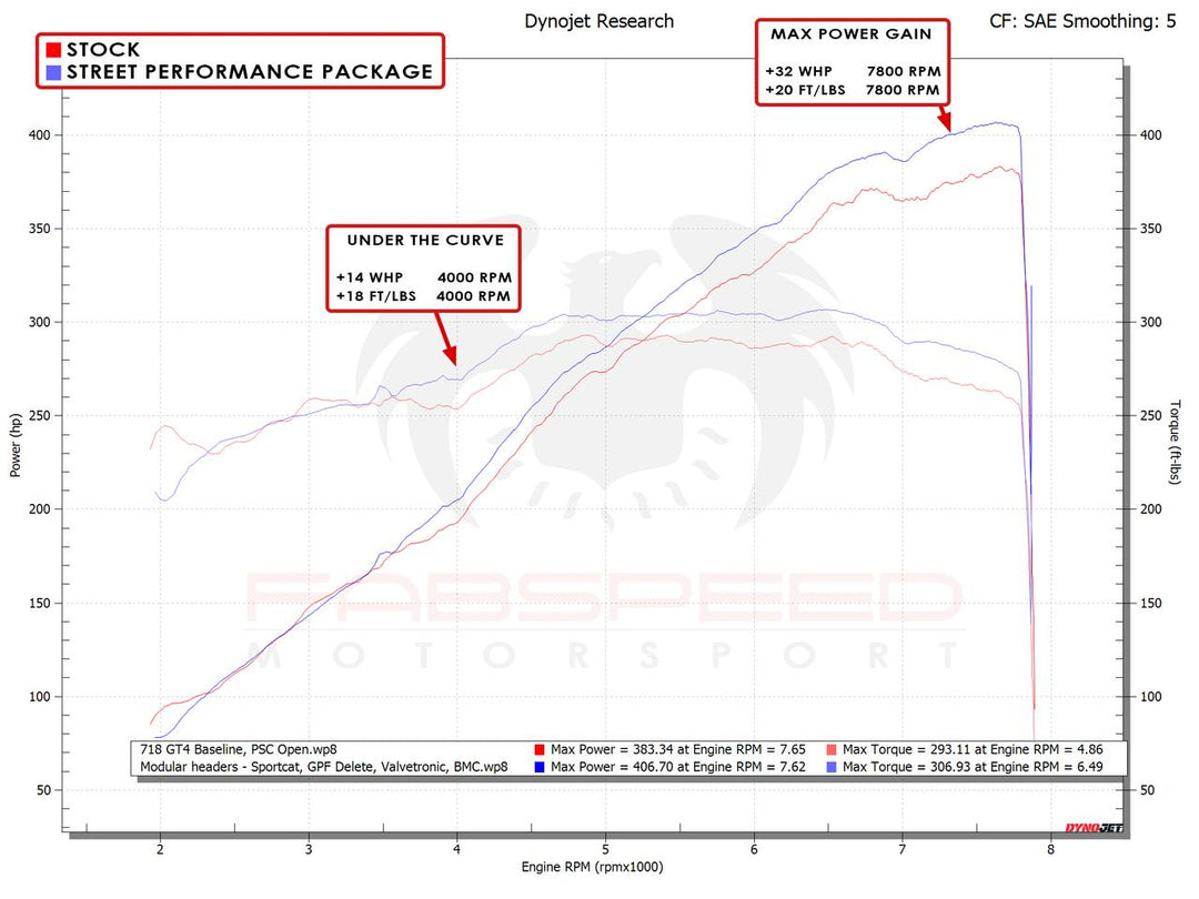 Fabspeed 718 GT4 / GTS / Spyder Street Performance Package (2020+)