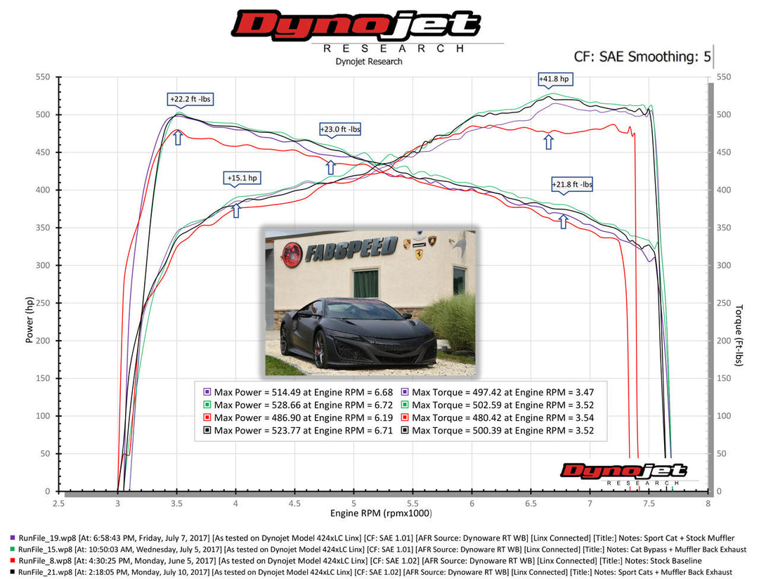 Fabspeed Acura NSX TT / Type S Maxflo Cat Back Exhaust (2017-2022)