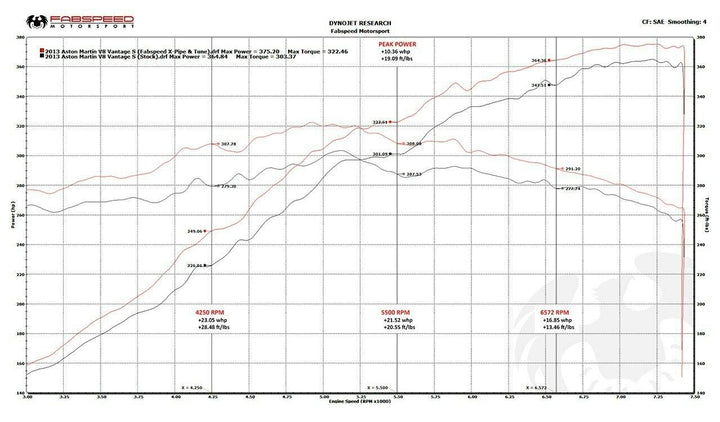 Fabspeed Aston Martin V8 Vantage 2nd link comp.X-Pipe