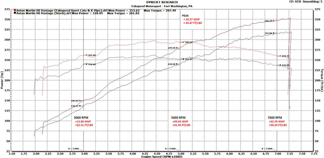 Fabspeed Aston Martin V8 Vantage Sport Cat X-Pipe Exhaust System (2005-2010)