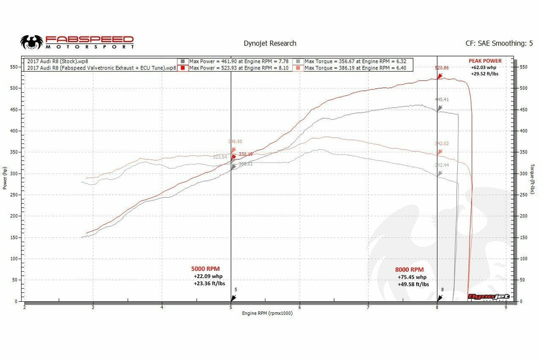 Fabspeed Audi R8 V10 Valvetronic Performance Package (2016-2018)