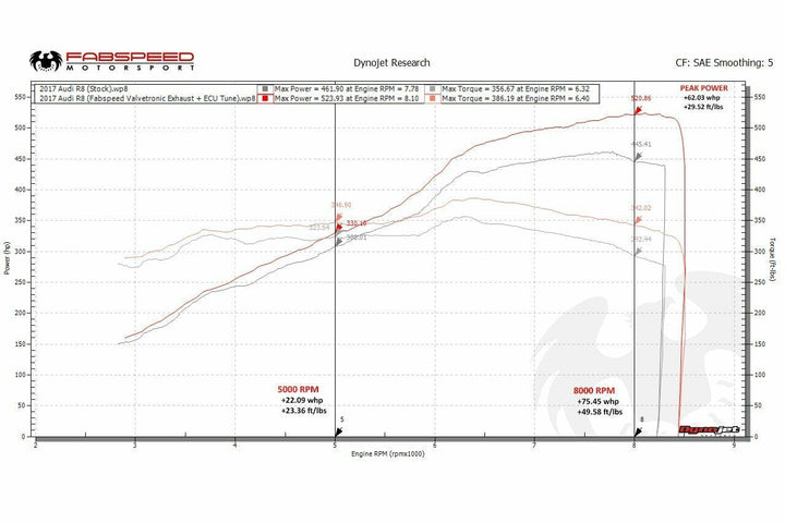 Fabspeed Audi R8 V10 Valvetronic Performance Package (2016-2018)