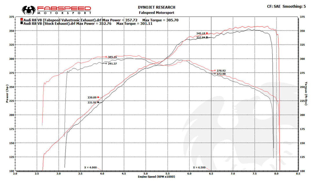 Fabspeed Audi R8 V8 Valvetronic Supersport X-Pipe Exhaust System (2007-2012)