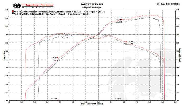Fabspeed Audi R8 V8 Valvetronic Supersport X-Pipe Exhaust System (2007-2012)