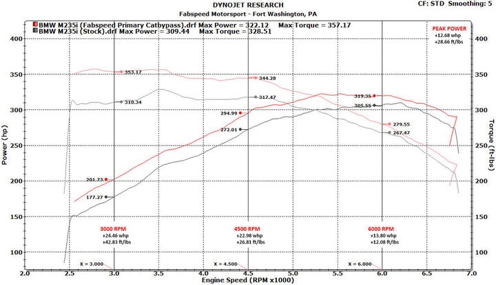 Fabspeed BMW M235i (F22) link comp. Downpipe